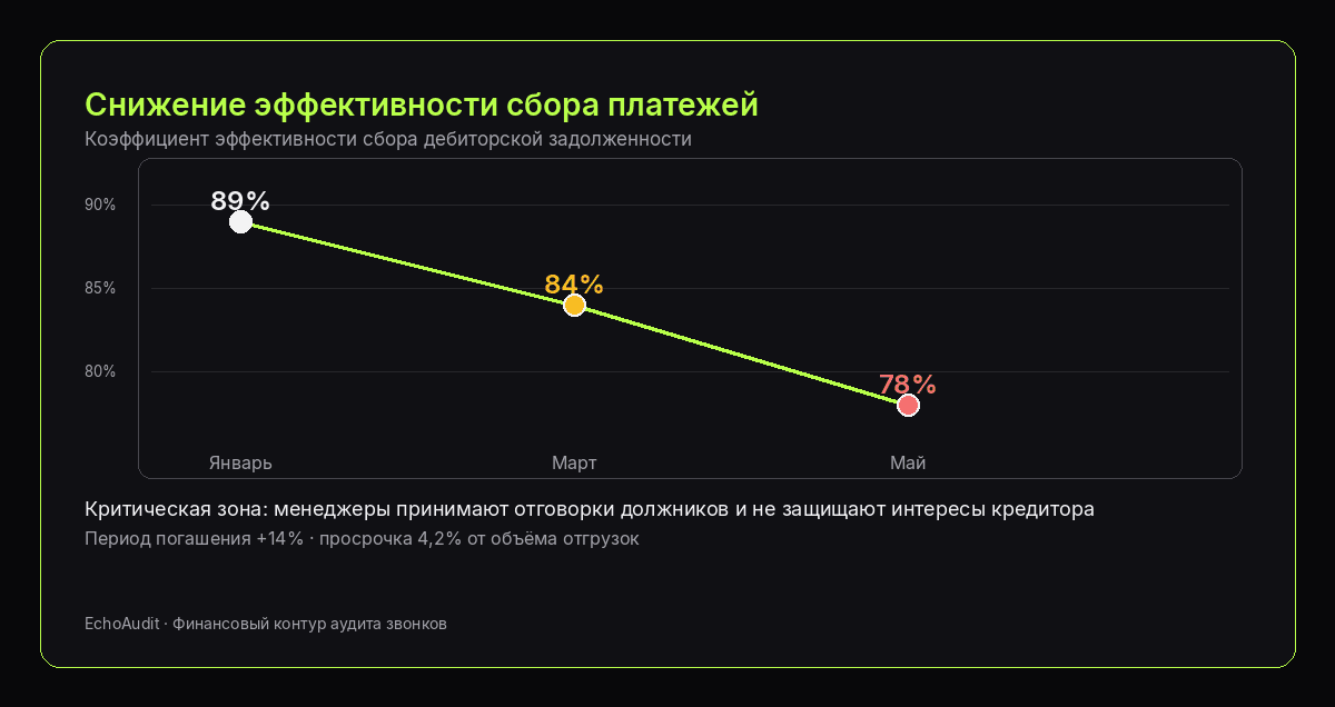 График снижения эффективности сбора дебиторской задолженности с 89% до 78%