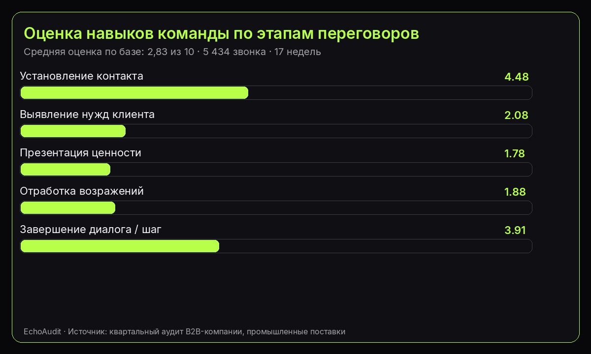 Инфографика EchoAudit: оценка навыков команды по этапам переговоров от 1 до 10 баллов