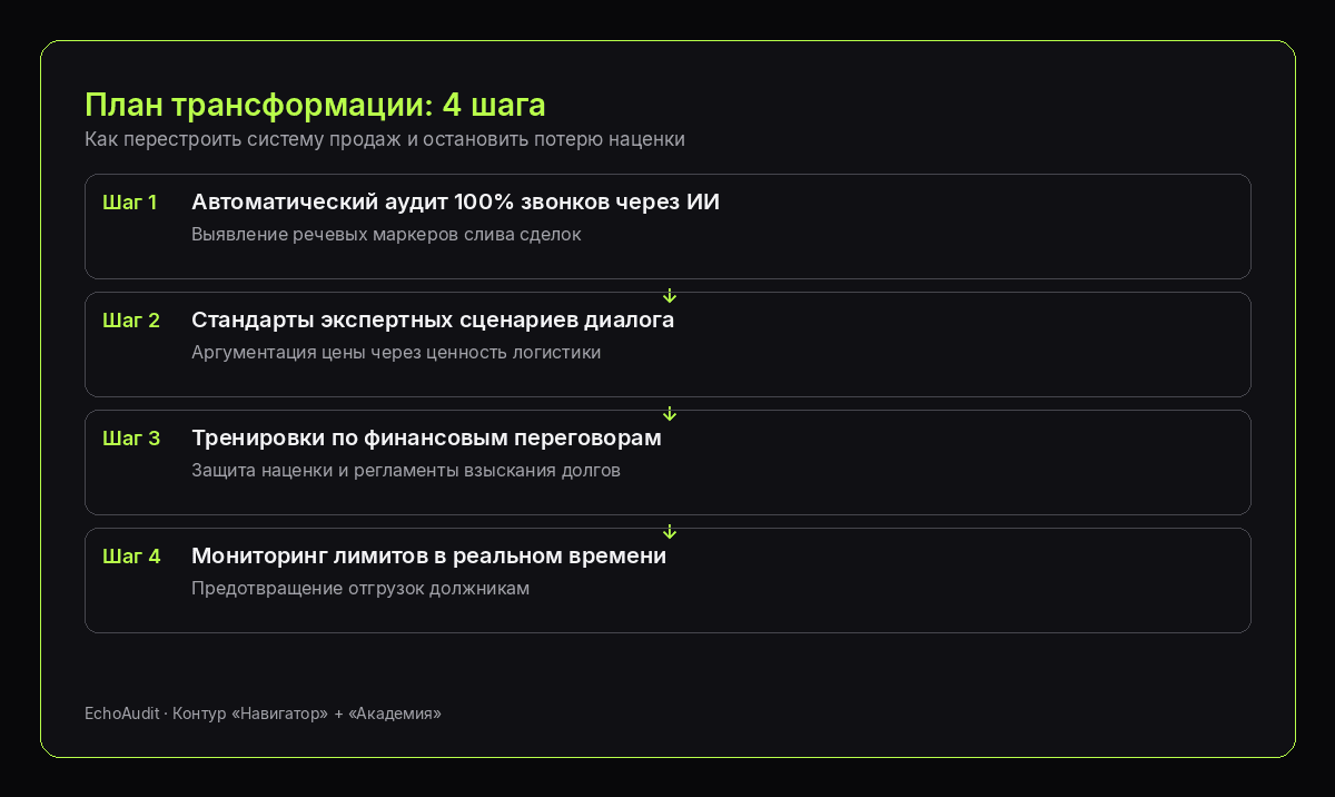 Инфографика: план трансформации системы продаж EchoAudit в 4 шага