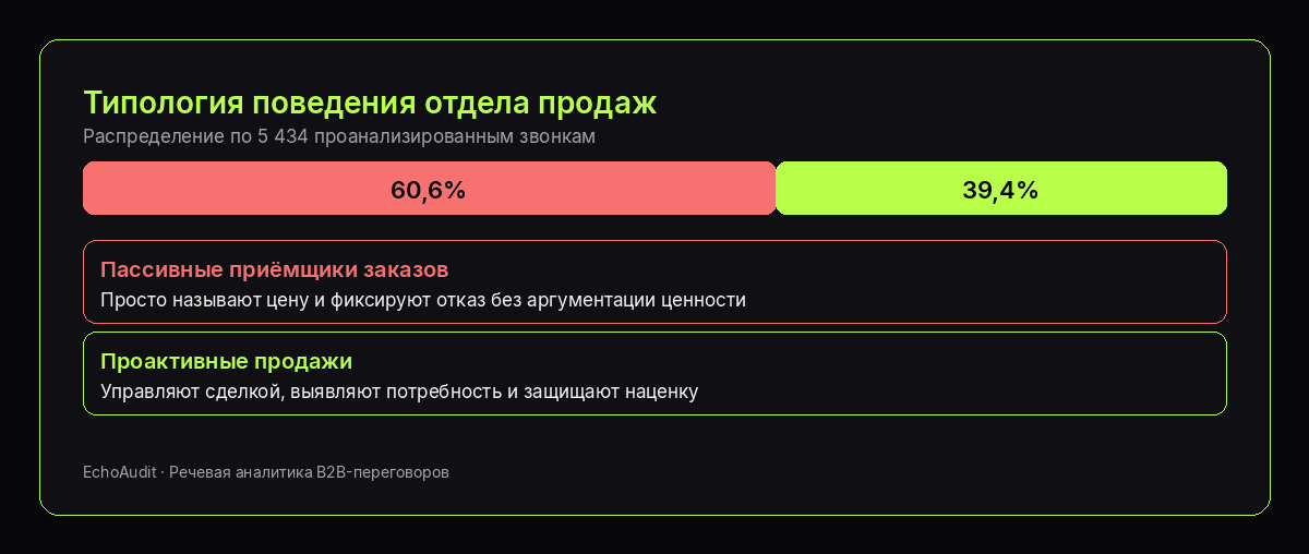 Инфографика: 60,6% пассивных приёмщиков заказов против 39,4% проактивных продаж